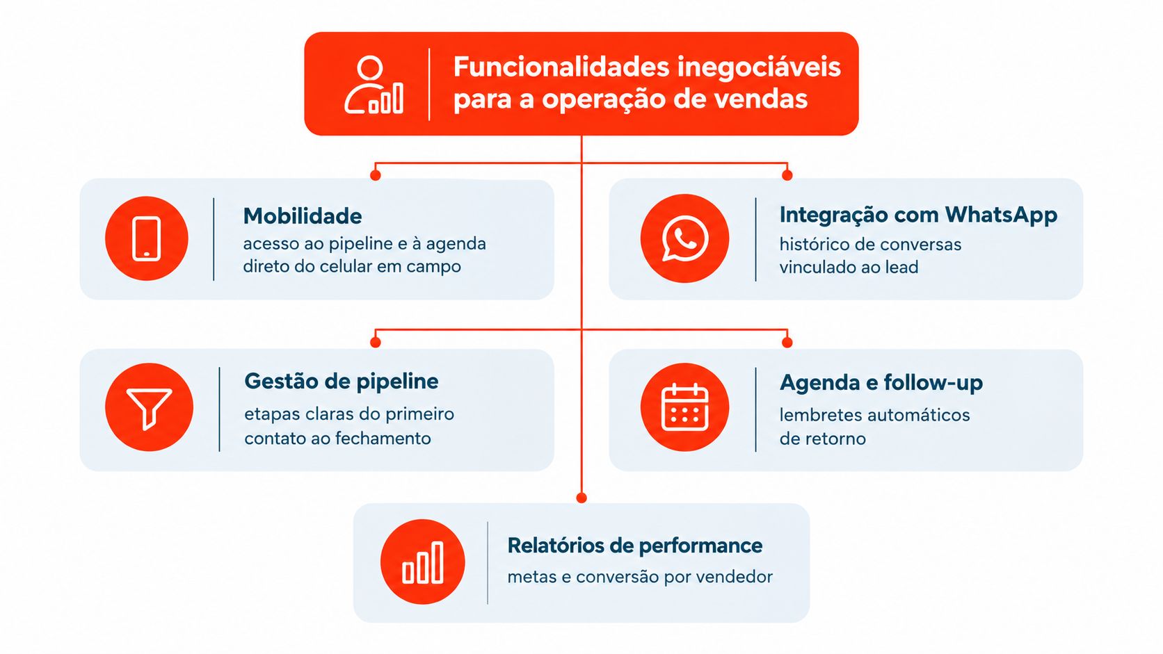 Fluxograma com funcionalidades essenciais para operações de vendas, incluindo mobilidade, WhatsApp, gestão de pipeline, agenda e relatórios.