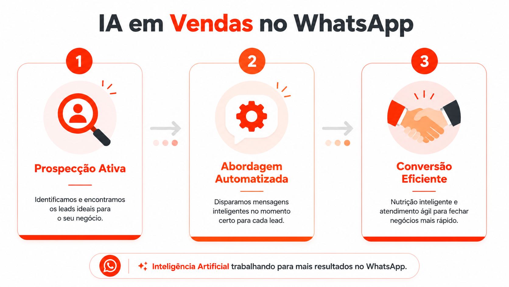 Infográfico ilustrando um processo de vendas no WhatsApp utilizando inteligência artificial, desde a prospecção até a conversão.