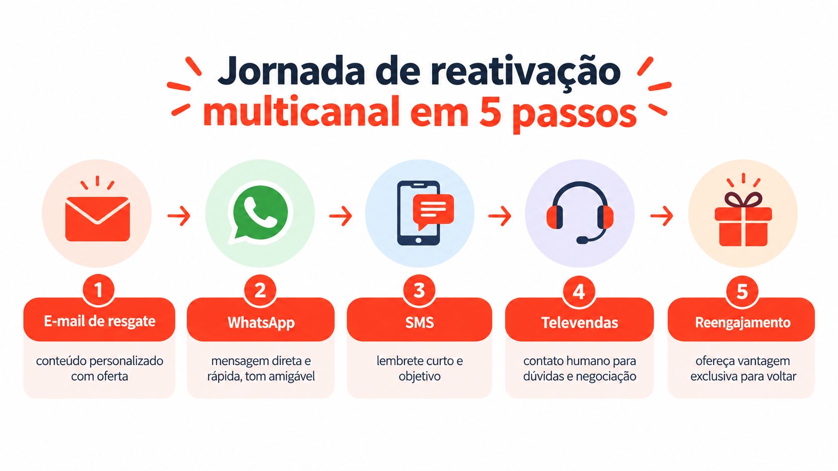 Infográfico ilustrando uma jornada de reativação de clientes multicanal dividida em cinco etapas sequenciais e estratégicas.