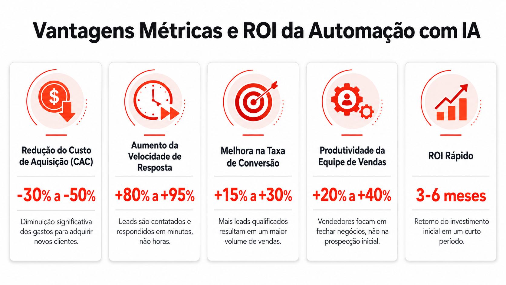 Infográfico mostrando as cinco principais vantagens e métricas financeiras da implementação da automação com inteligência artificial.
