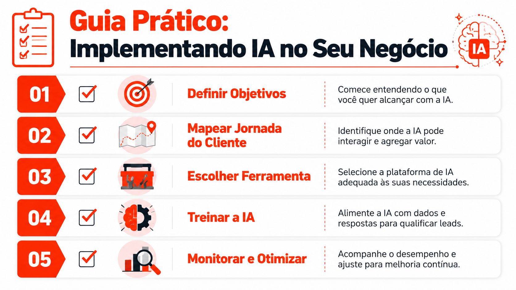 Infográfico com cinco passos práticos para implementar Inteligência Artificial no seu negócio e qualificar leads.