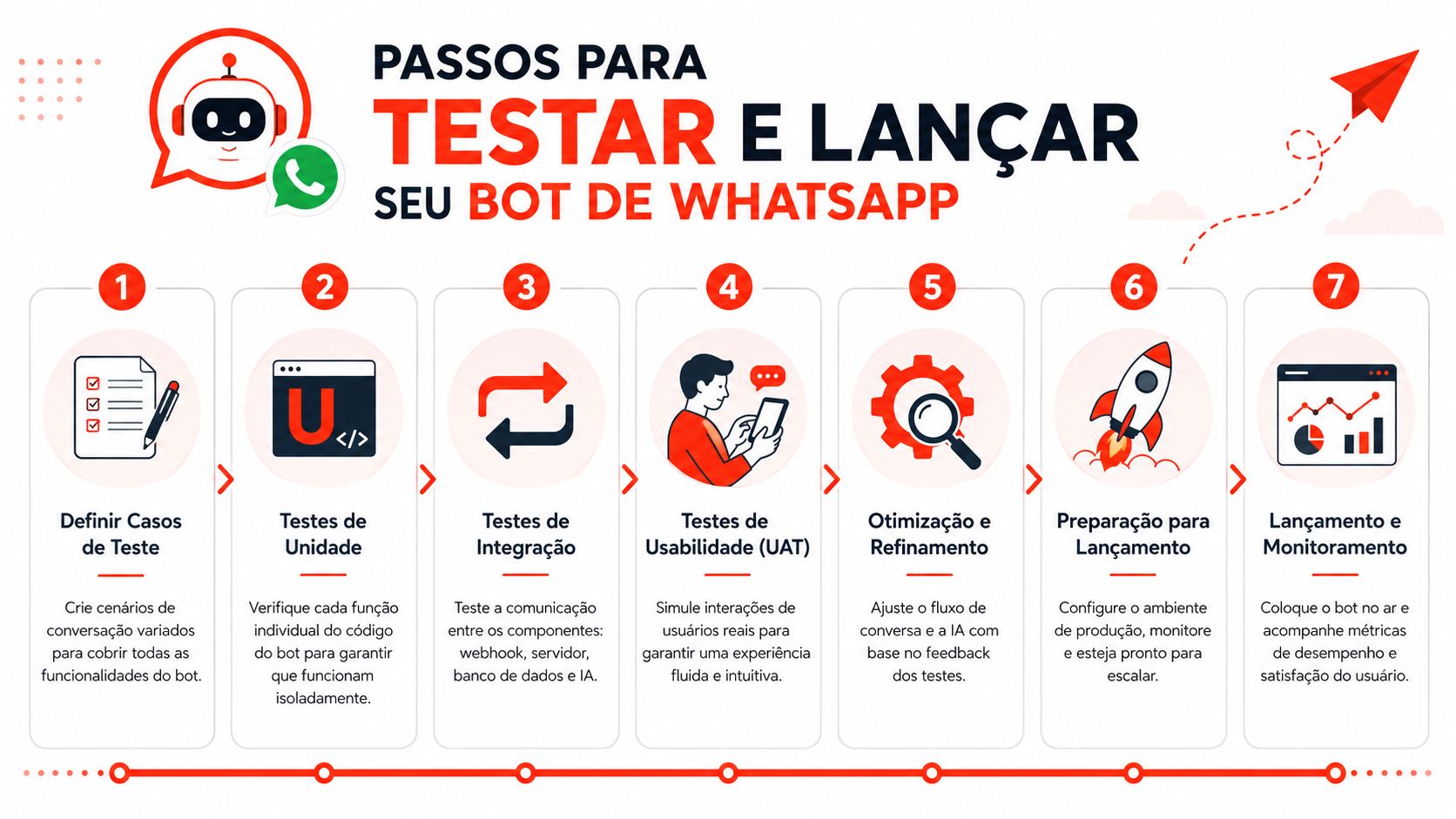 Infográfico detalhando os sete passos essenciais para testar e lançar seu chatbot no WhatsApp com eficiência.