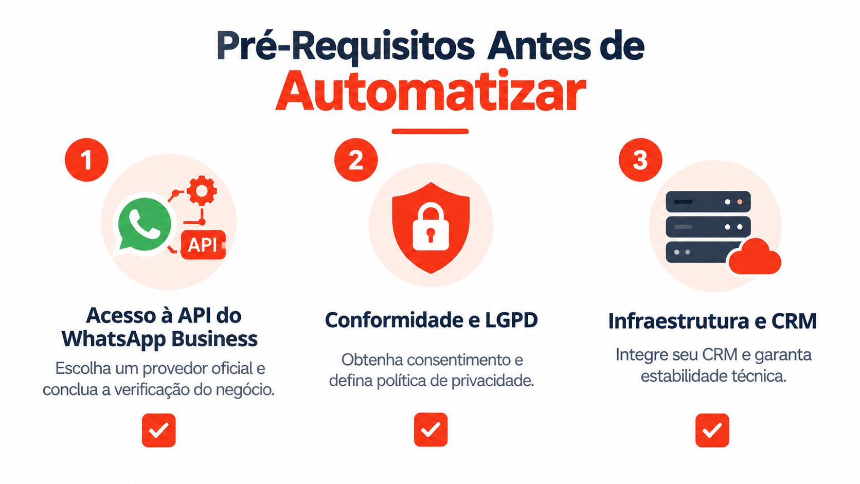 Infográfico com três passos fundamentais para realizar a automação de atendimento no WhatsApp Business com segurança.