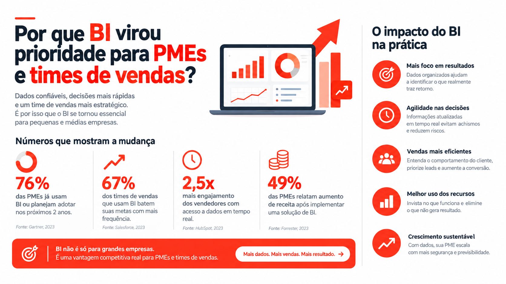 Infográfico sobre a importância e os benefícios da utilização de Business Intelligence para PME e vendas.