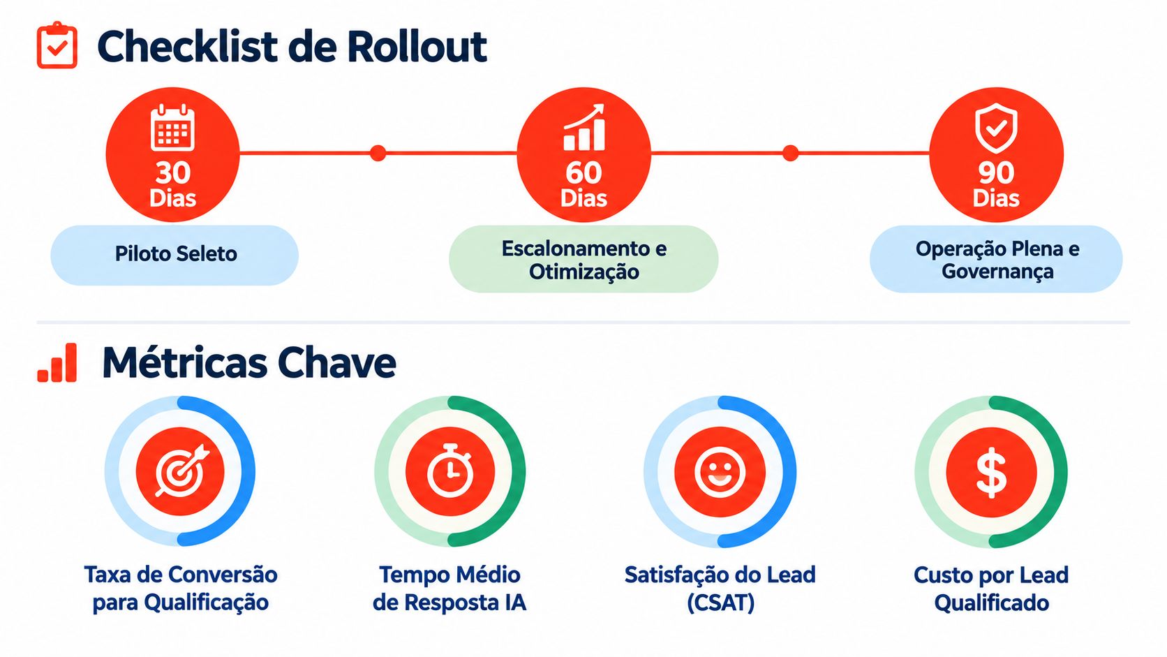 Gráfico mostrando um checklist de rollout de 90 dias e métricas chave para gestão de leads.