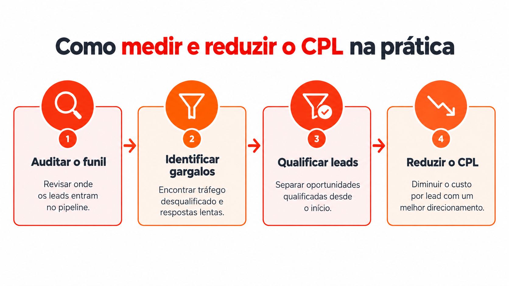 Infográfico educacional mostrando quatro etapas práticas para medir e reduzir o custo por lead no marketing.