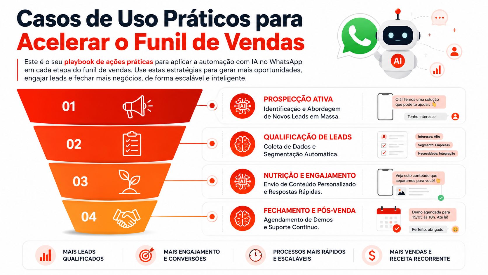 Infográfico sobre como usar automação com inteligência artificial no WhatsApp para otimizar o funil de vendas.
