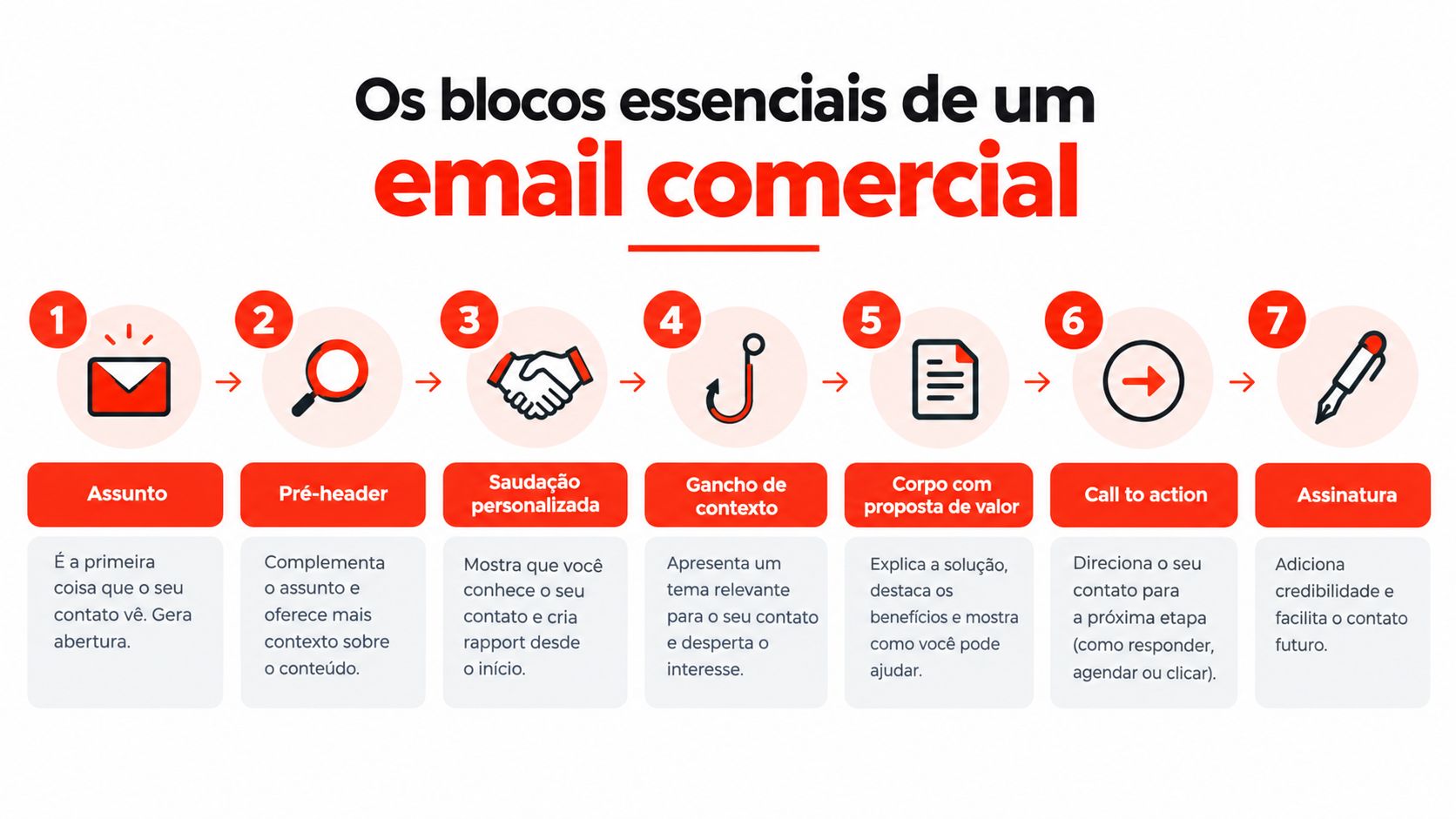 Infográfico detalhando os sete elementos essenciais que compõem a estrutura de um email comercial eficaz.