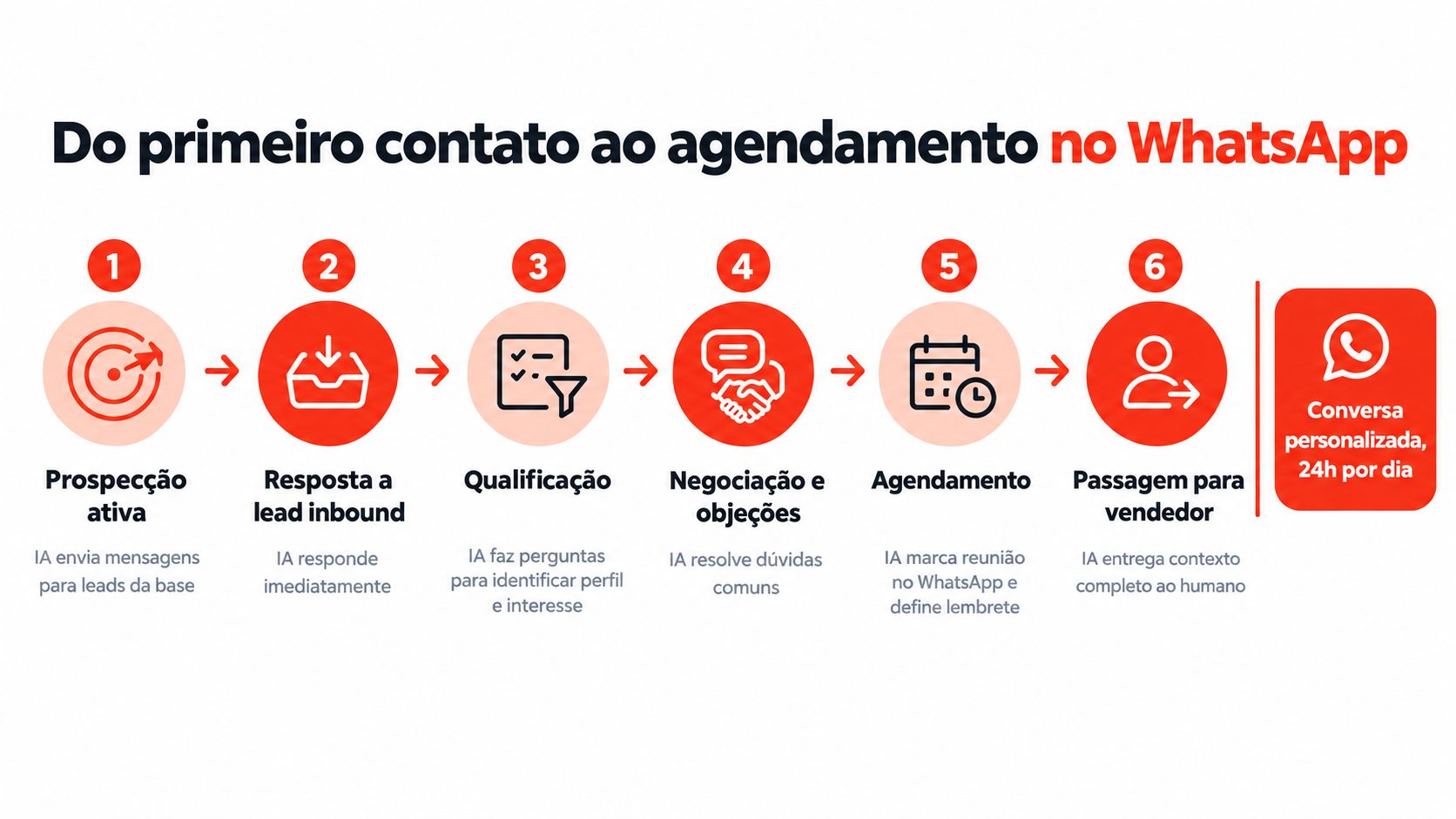 Fluxo de automação de vendas usando IA, desde a prospecção inicial até o agendamento de reuniões.