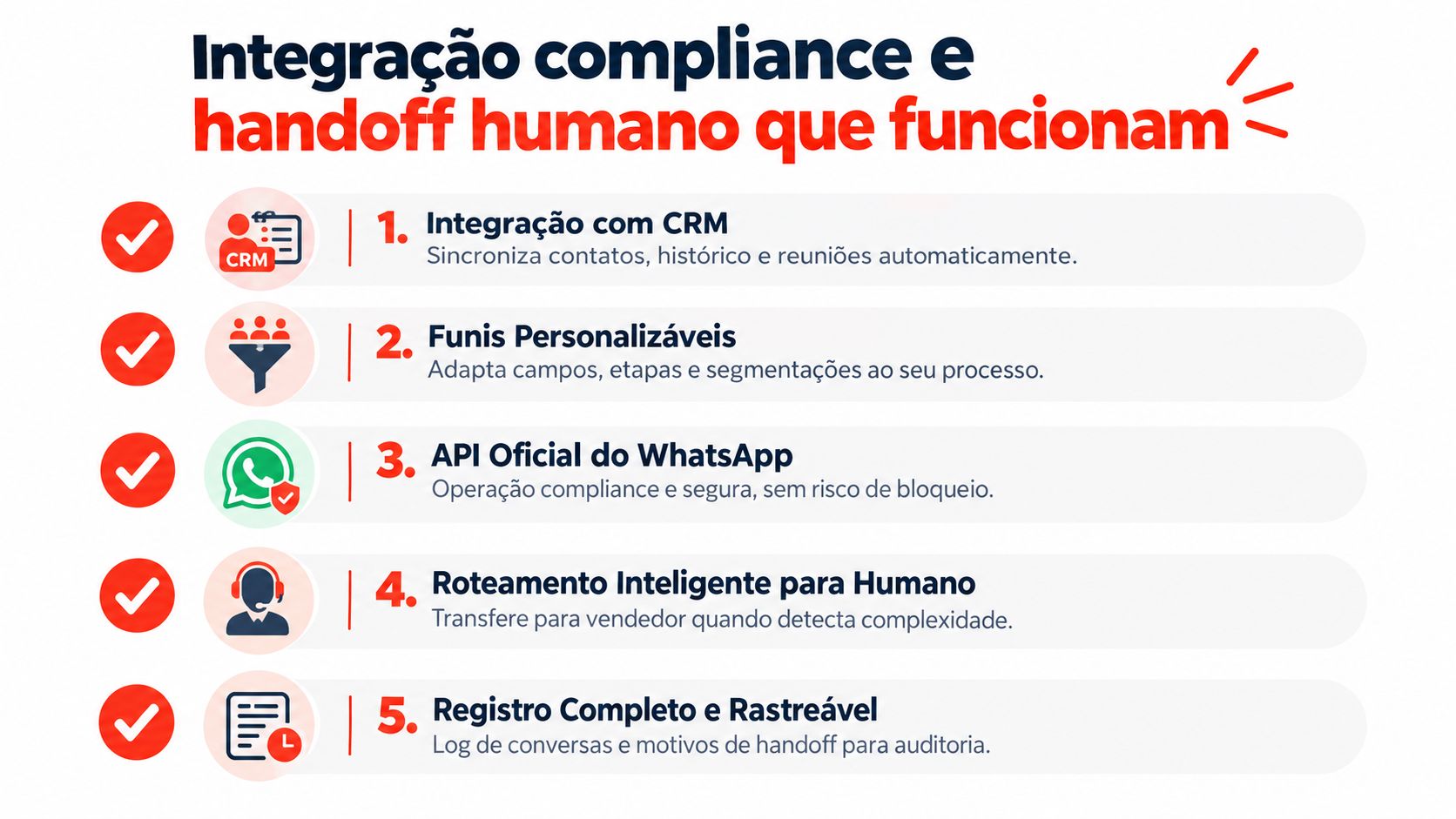 Infográfico sobre integração de compliance e transferência humana em sistemas de atendimento via WhatsApp e CRM.