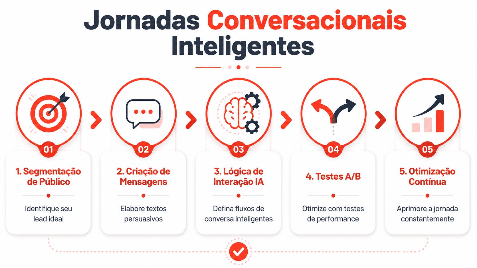 Infográfico ilustrando as cinco etapas essenciais para implementar jornadas conversacionais inteligentes com o uso de inteligência artificial.