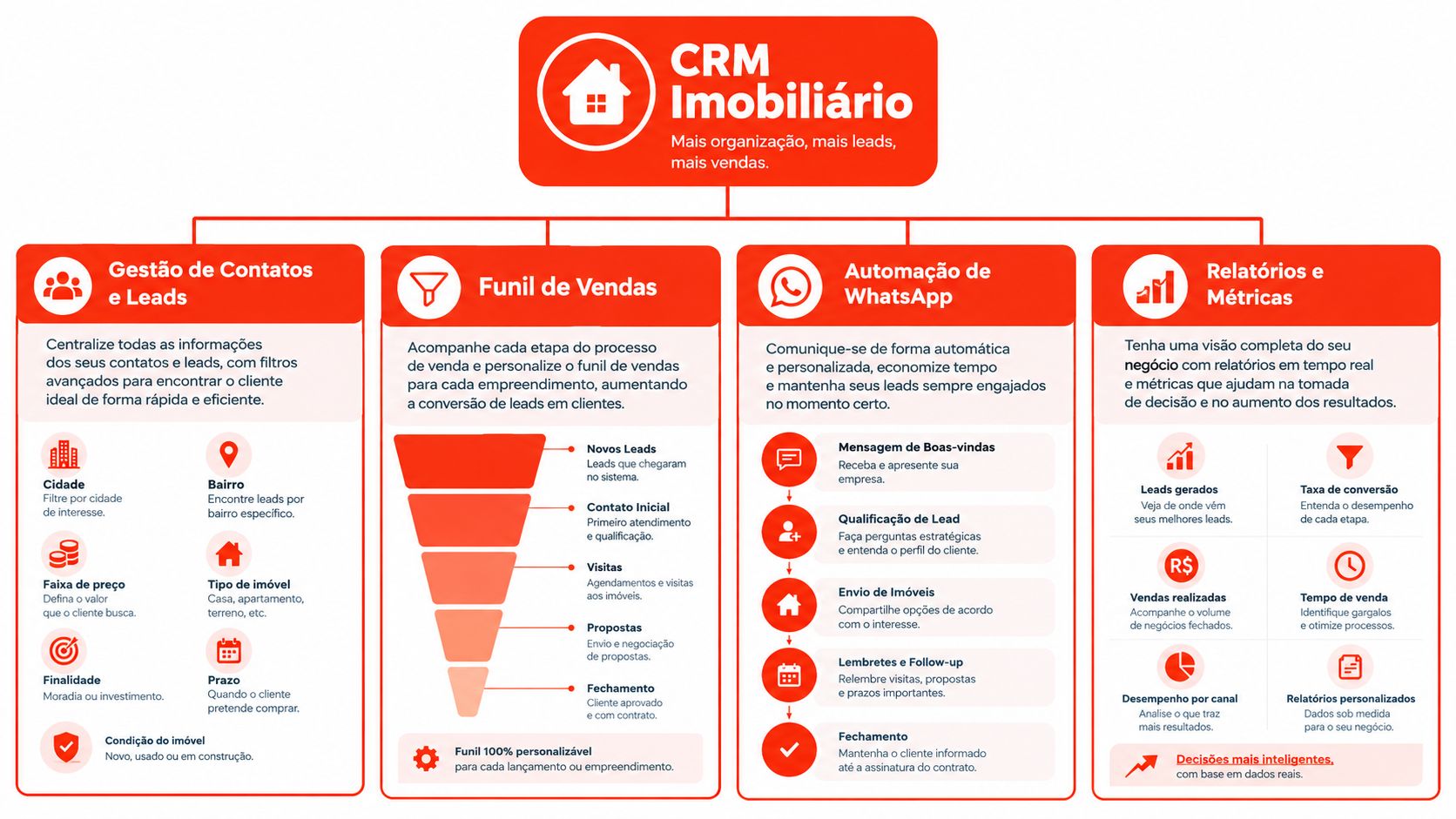 Infográfico detalhado sobre as funcionalidades de um sistema CRM para imobiliárias visando organização e aumento de vendas.