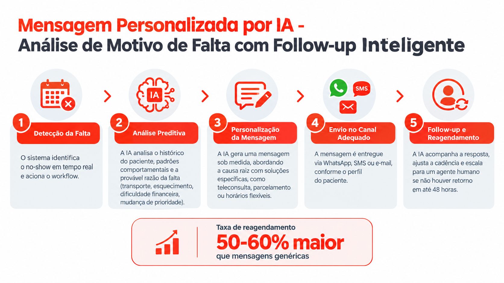 Fluxograma ilustrando o processo de análise de faltas de pacientes com uso de inteligência artificial.