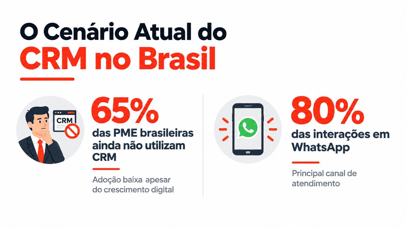 Infográfico sobre a adoção de CRM em PME brasileiras e a predominância do uso do WhatsApp.