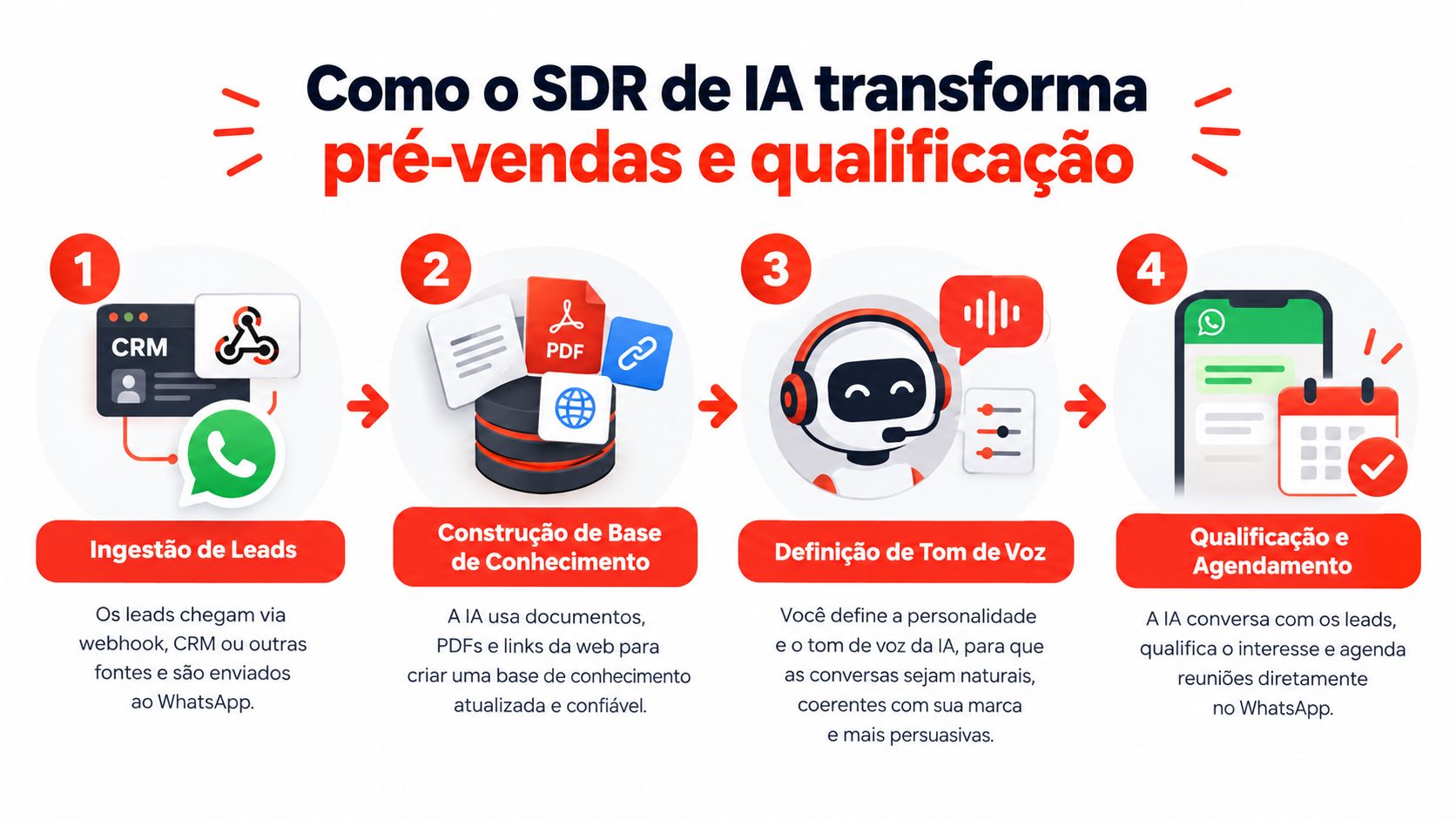 Infográfico ilustrando o fluxo de trabalho de um SDR de Inteligência Artificial para qualificação de leads via WhatsApp.