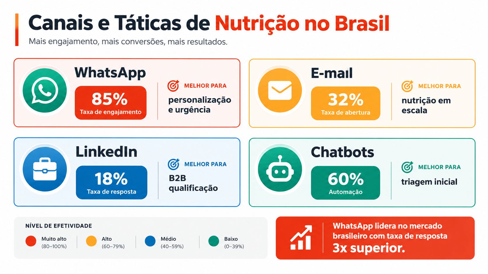 Infográfico comparando taxas de engajamento de canais de marketing digital como WhatsApp, E-mail, LinkedIn e Chatbots no Brasil.