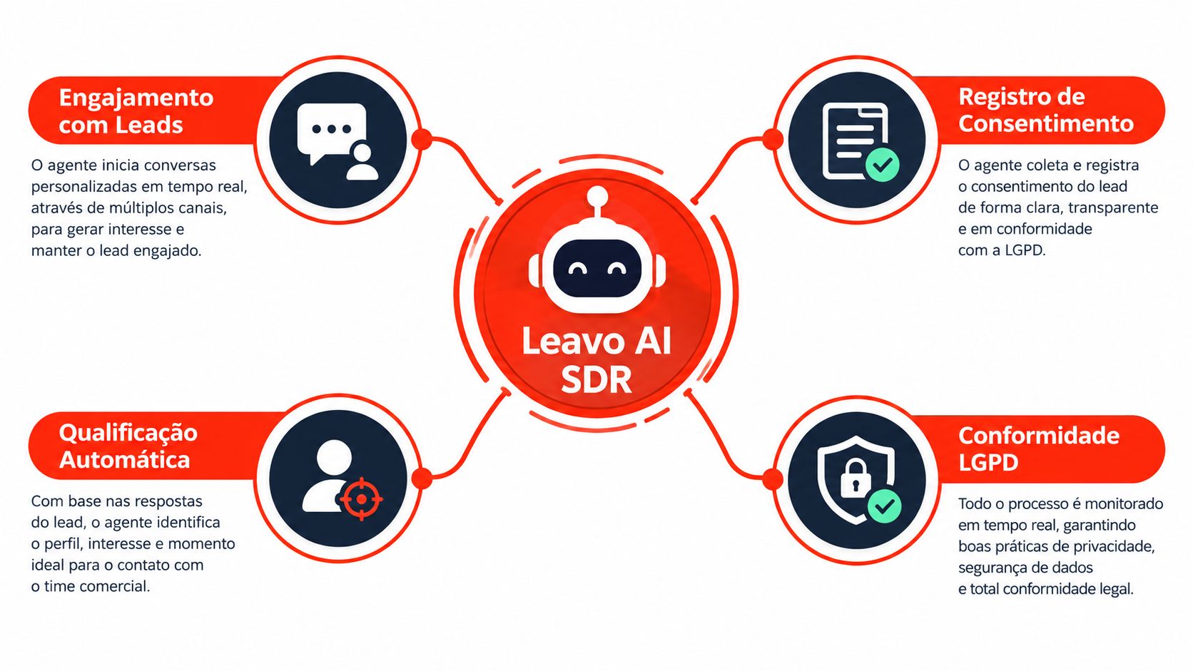 Infográfico ilustrando os benefícios do Leavo AI SDR para engajamento, qualificação, registro de consentimento e conformidade LGPD.