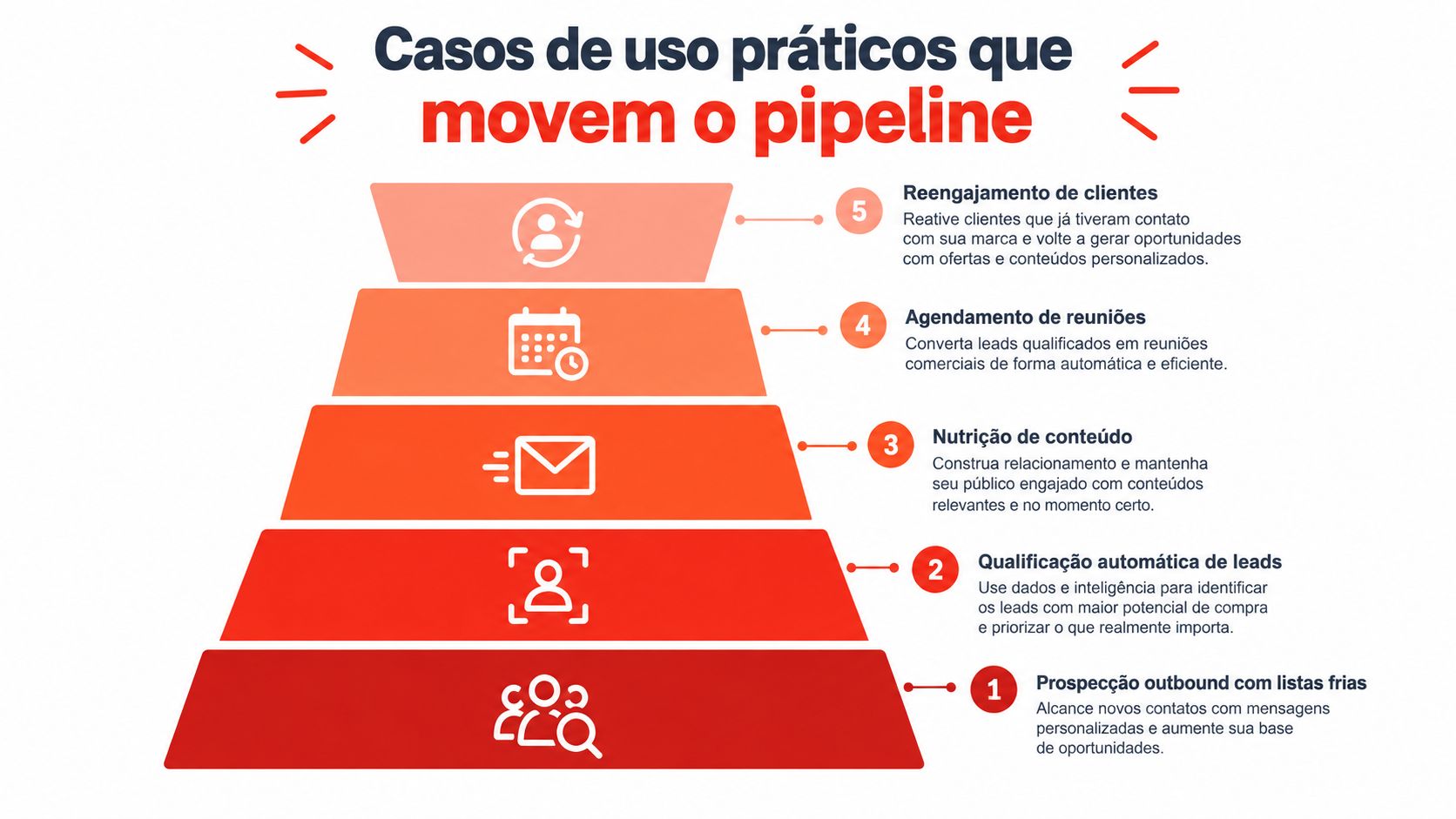 Um infográfico em formato de pirâmide mostrando cinco casos de uso práticos para acelerar o pipeline comercial.