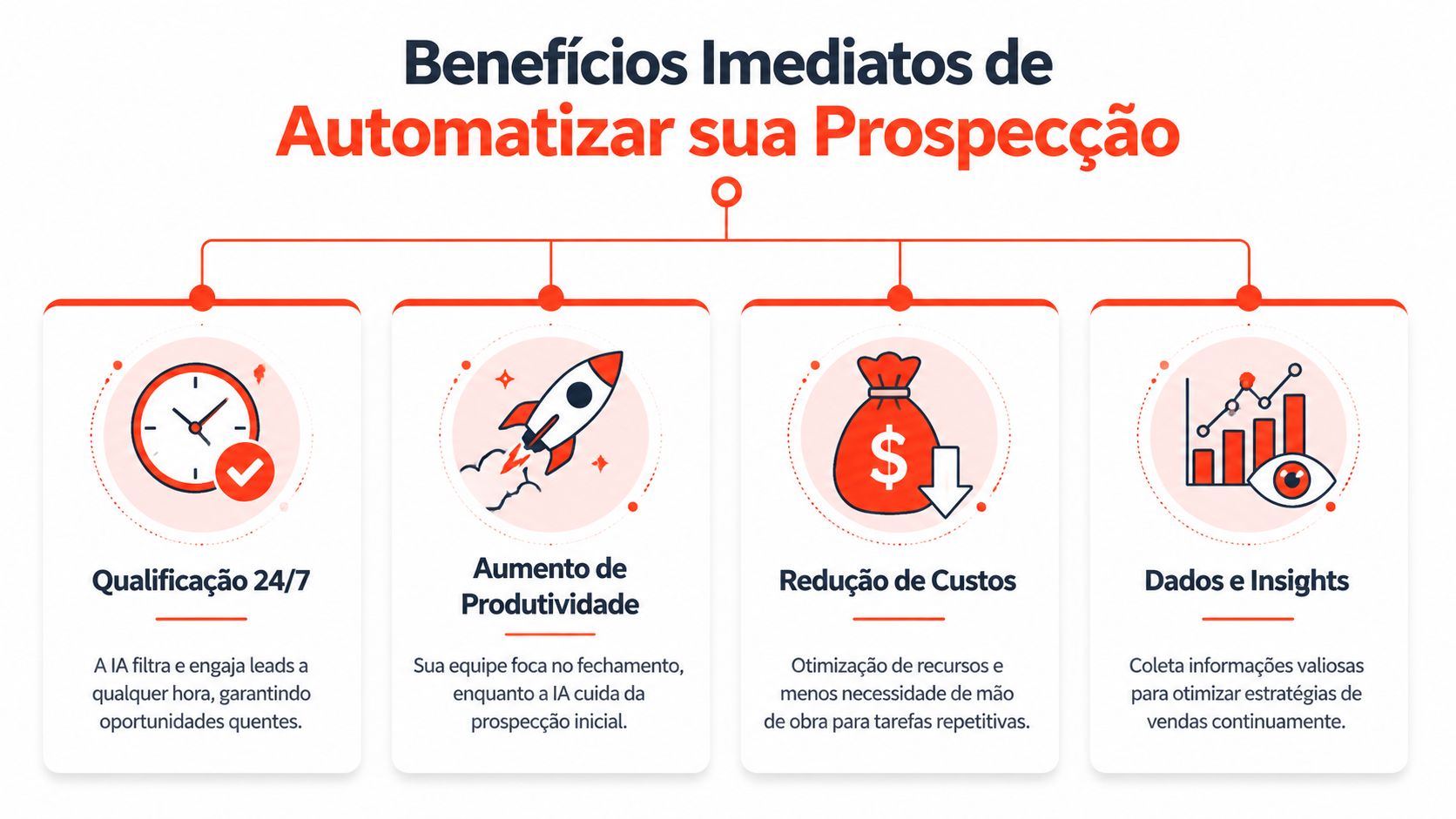 Infográfico apresentando os quatro benefícios imediatos de utilizar a inteligência artificial para automatizar processos de prospecção comercial.