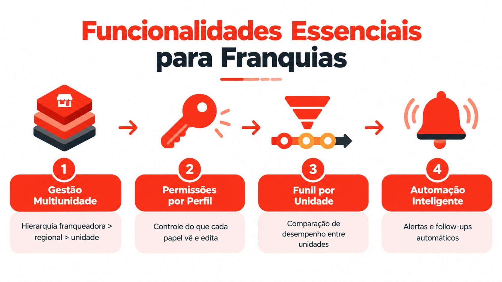 Infográfico ilustrando quatro funcionalidades essenciais para gestão eficiente de redes de franquias e unidades comerciais.