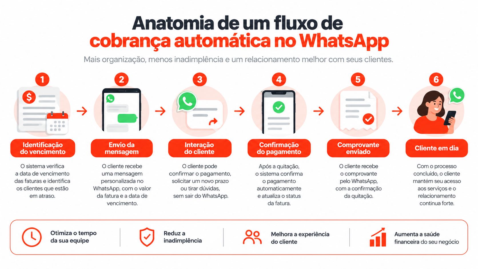 Infográfico ilustrando as seis etapas do processo de cobrança automática via WhatsApp para empresas e clientes.