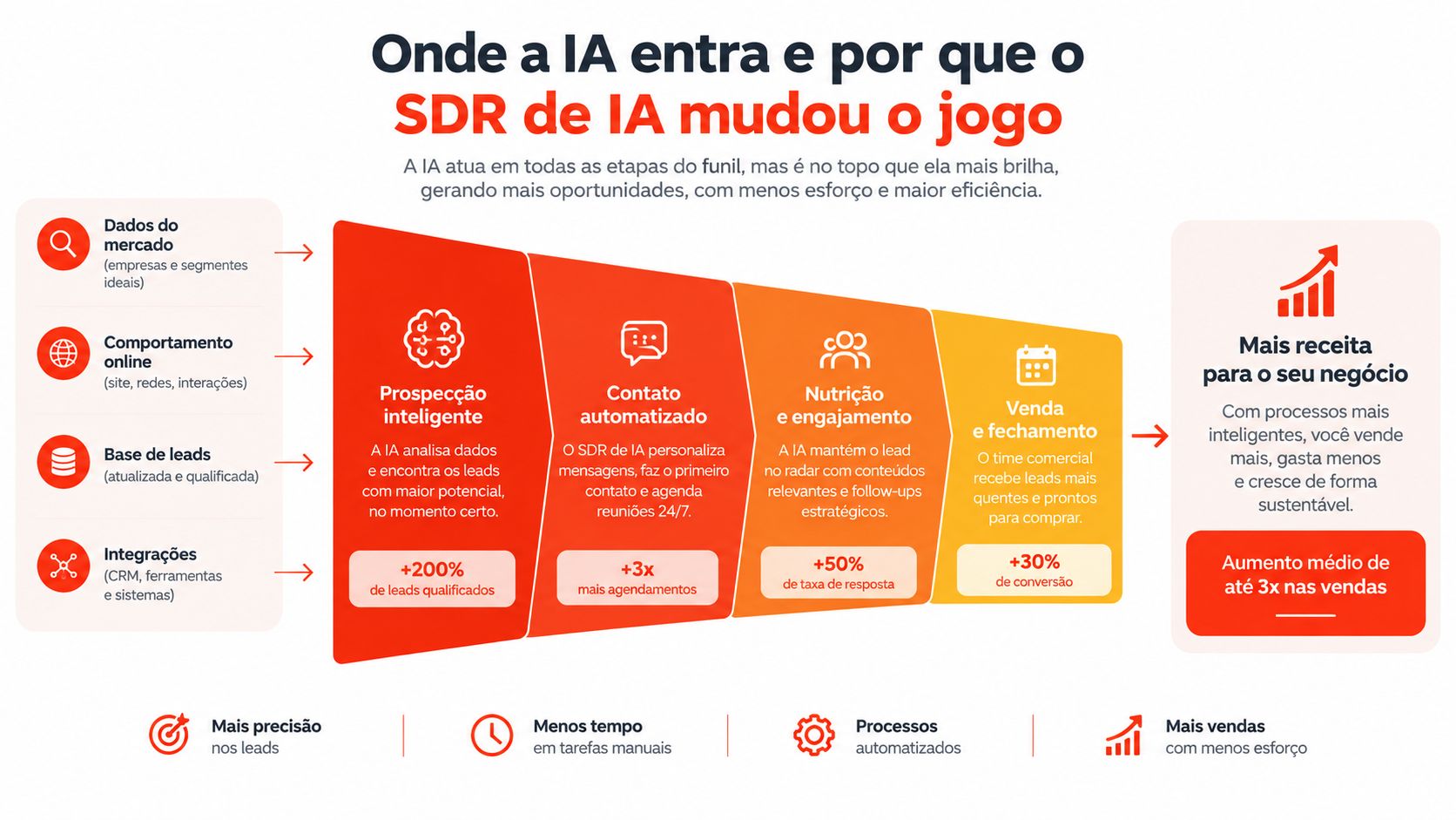 Infográfico ilustrando como o SDR de IA otimiza o funil de vendas, aumentando a eficiência e receita.