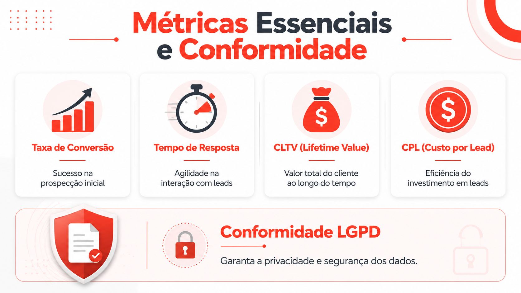 Infográfico com métricas essenciais de marketing como conversão, tempo de resposta, CLTV, CPL e conformidade com LGPD.