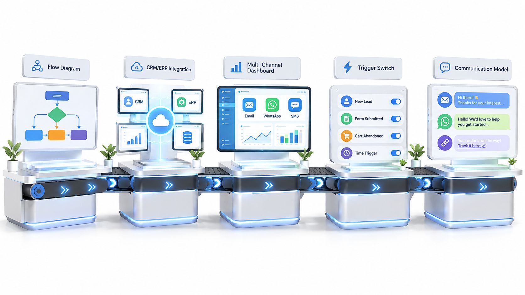 Representação 3D de um fluxo automatizado de marketing integrando sistemas, painéis de controle e múltiplos canais de comunicação.