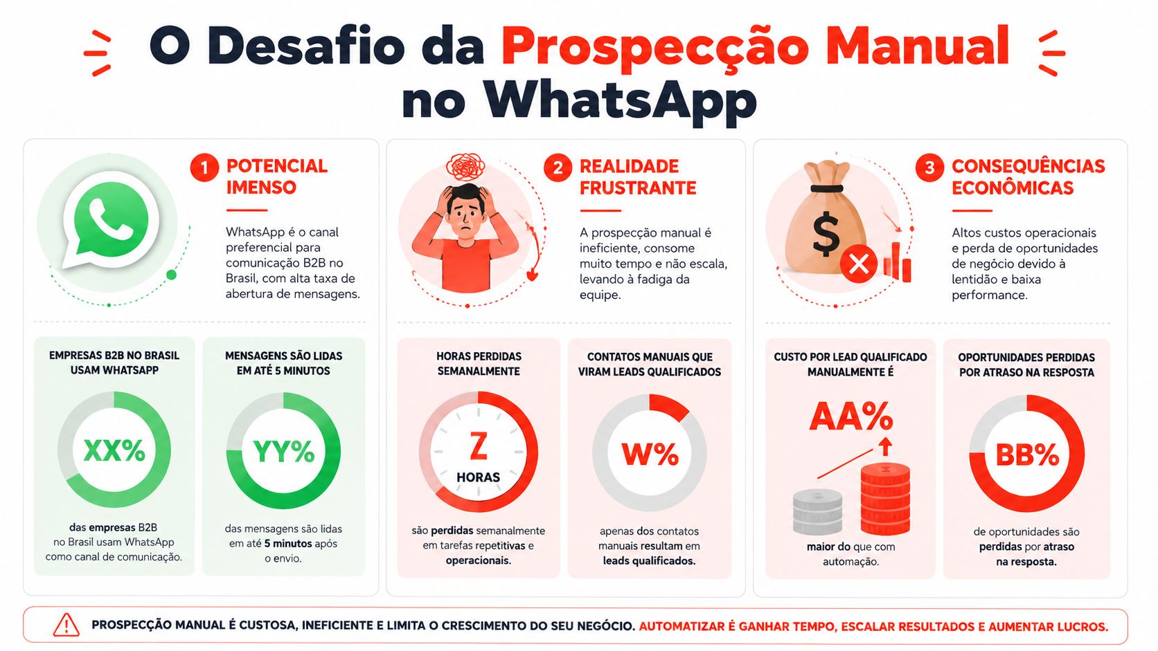 Infográfico sobre os desafios e ineficiências da prospecção manual de clientes B2B através do WhatsApp.