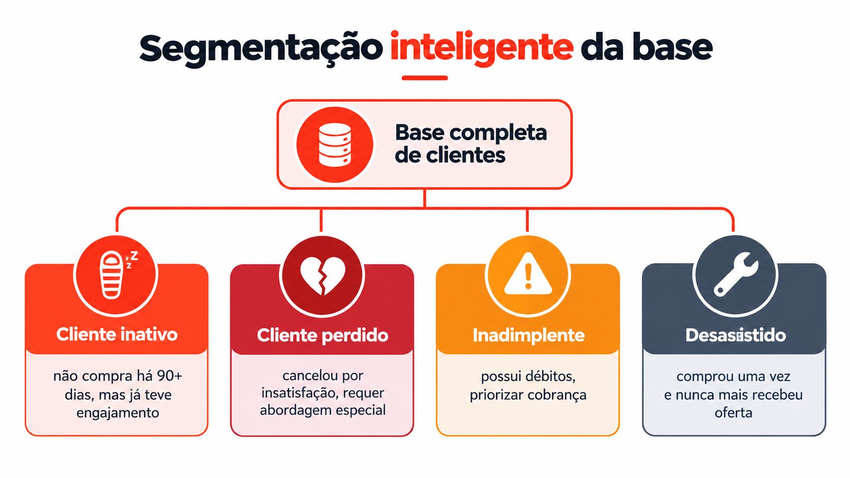 Diagrama de segmentação inteligente da base de clientes com categorias de inativo, perdido, inadimplente e desassistido.