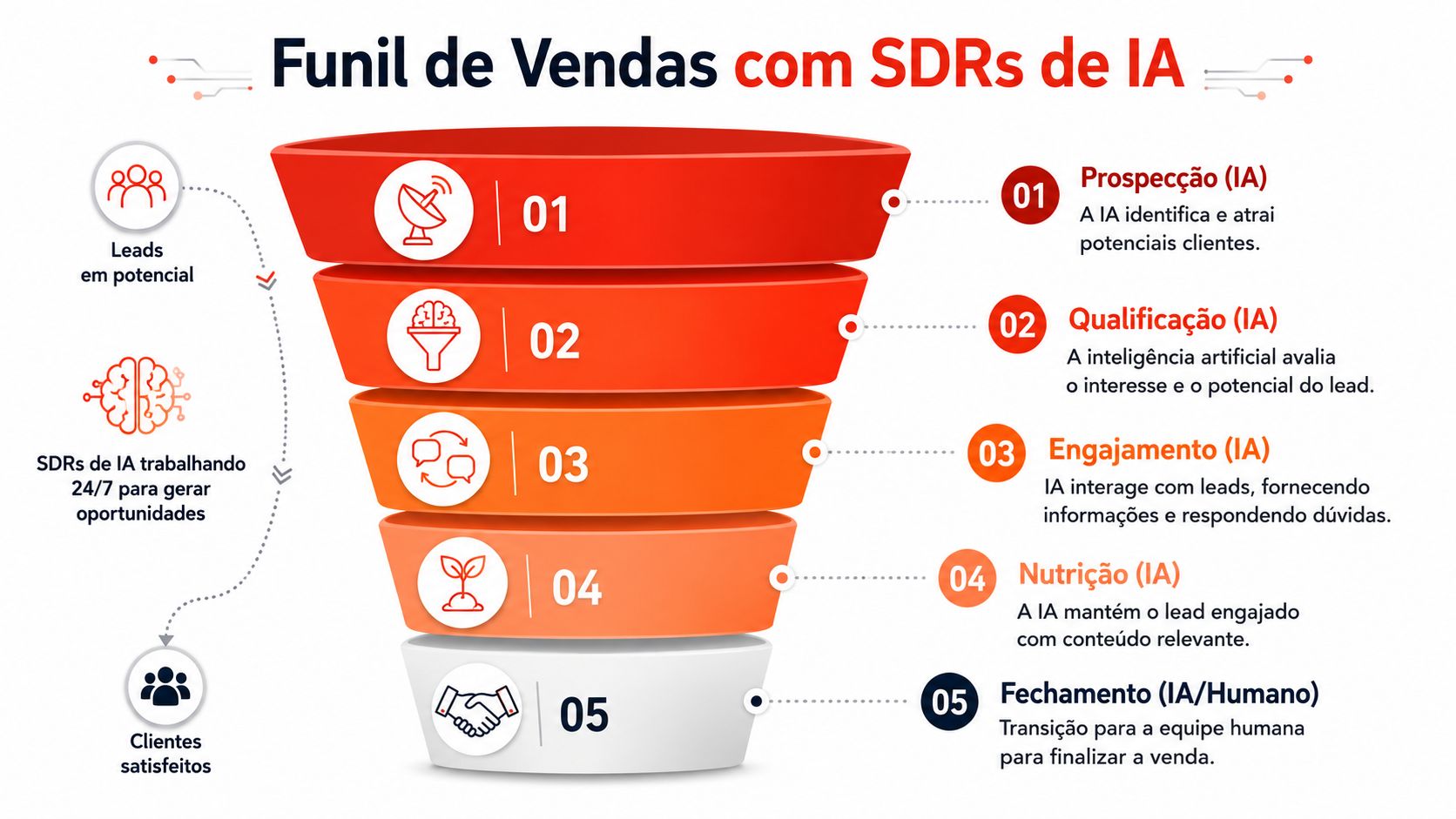 Funil de vendas visual mostrando as cinco etapas da automação com SDRs de Inteligência Artificial.