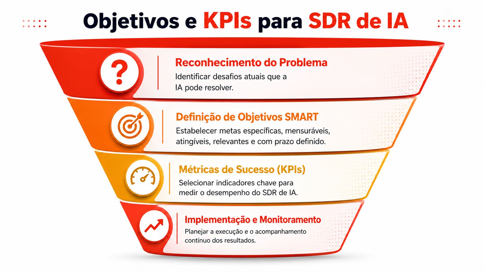 Funil de vendas destacando etapas cruciais para o sucesso de um SDR focado em inteligência artificial.