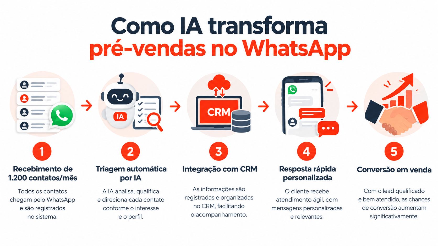 Infográfico ilustrando o processo de cinco etapas de como a inteligência artificial transforma pré-vendas no WhatsApp.