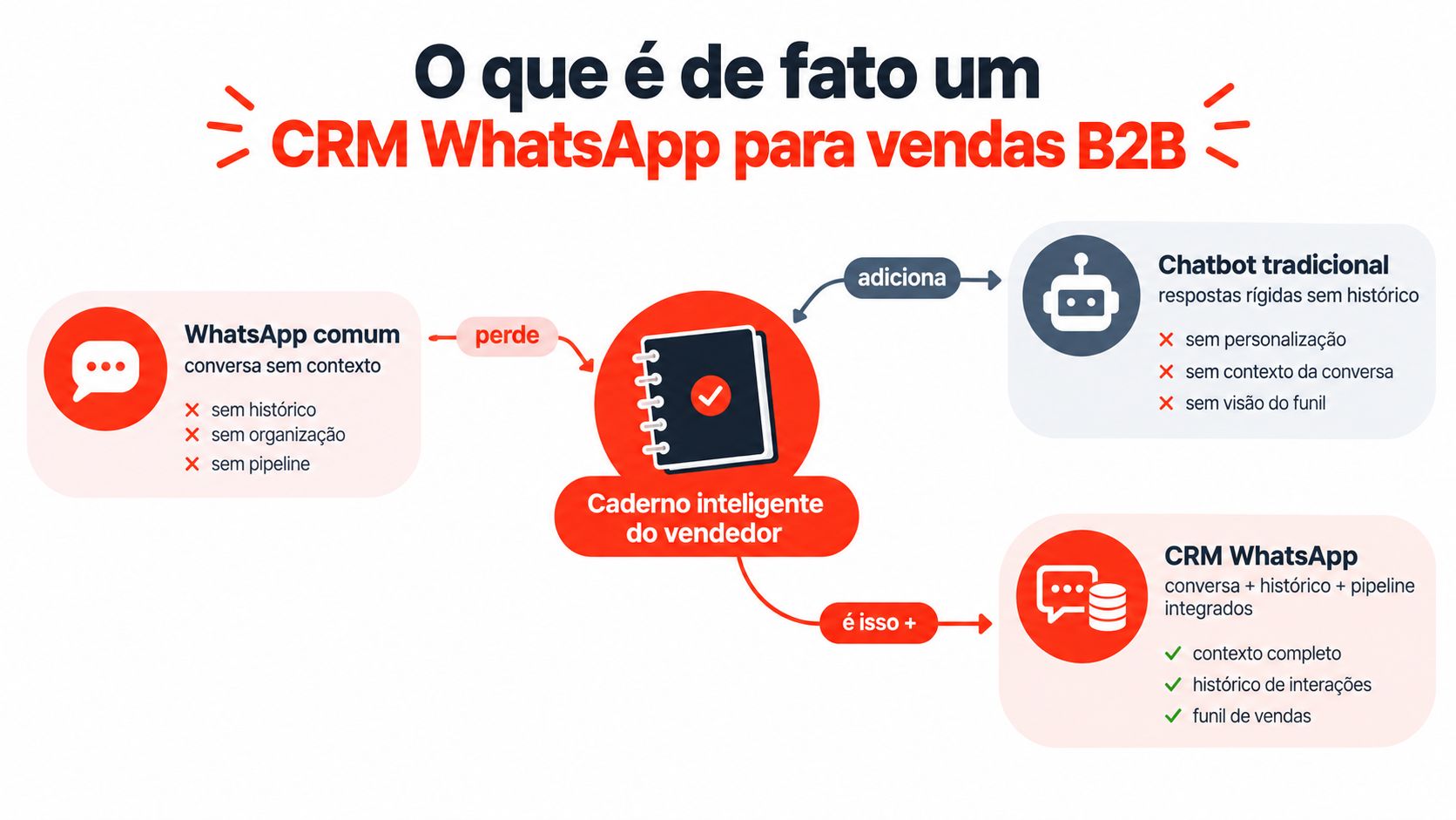 Infográfico comparando o WhatsApp comum, chatbot tradicional e o CRM WhatsApp para vendas B2B.