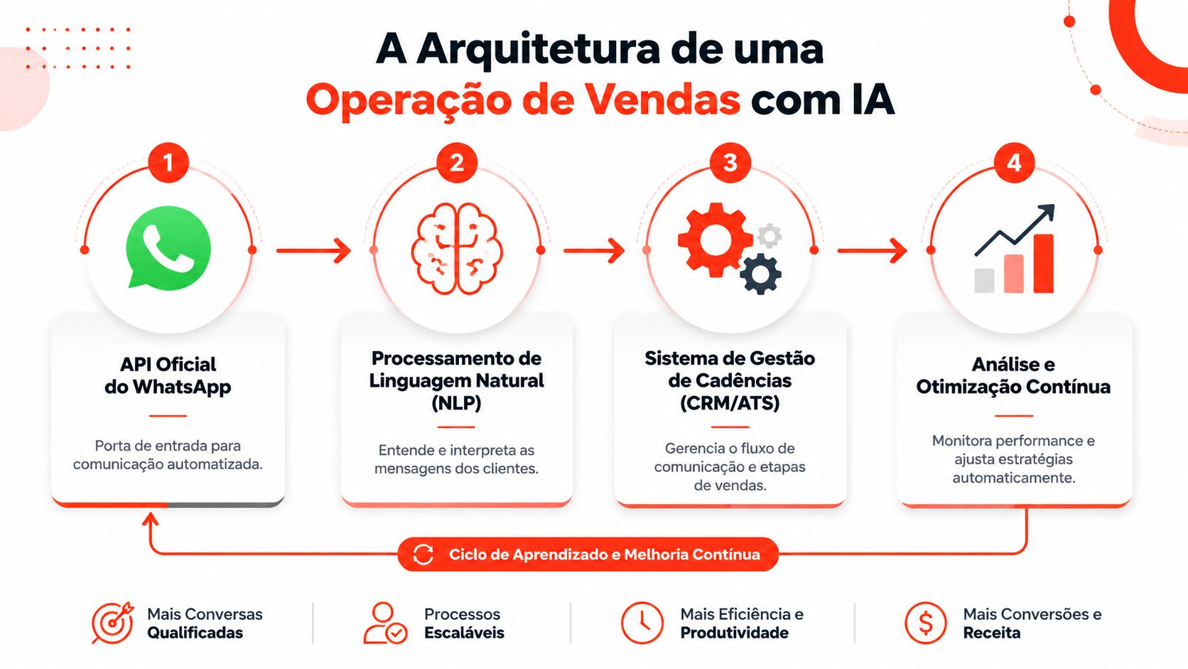 Diagrama detalhado mostrando os quatro passos da arquitetura de uma operação de vendas utilizando inteligência artificial no WhatsApp.