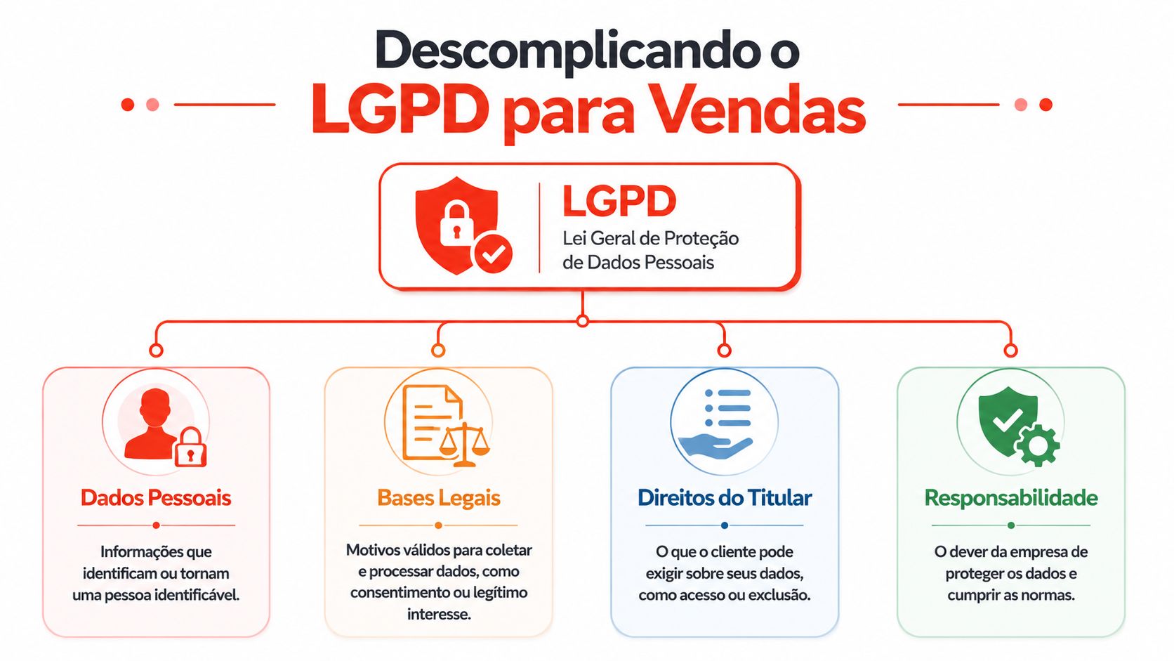 Infográfico explicativo sobre a LGPD para vendas, destacando dados pessoais, bases legais, direitos do titular e responsabilidade corporativa.
