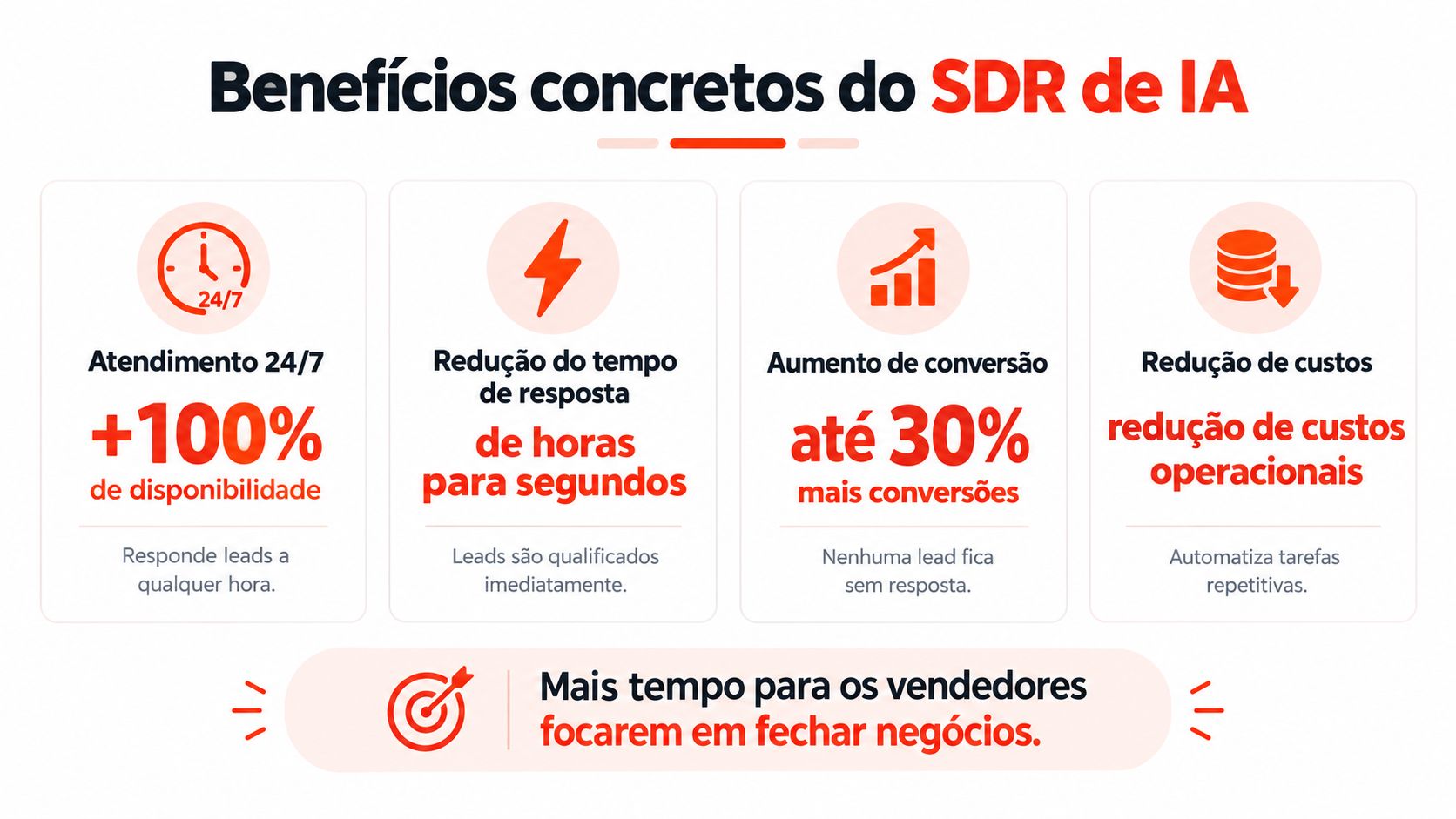 Infográfico sobre os benefícios concretos da implementação de um agente de inteligência artificial para vendas SDR.