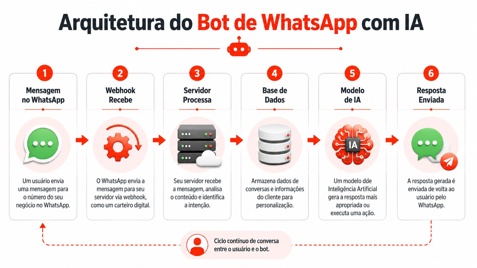 Diagrama de fluxo ilustrando a arquitetura técnica de um bot de WhatsApp integrado com inteligência artificial.