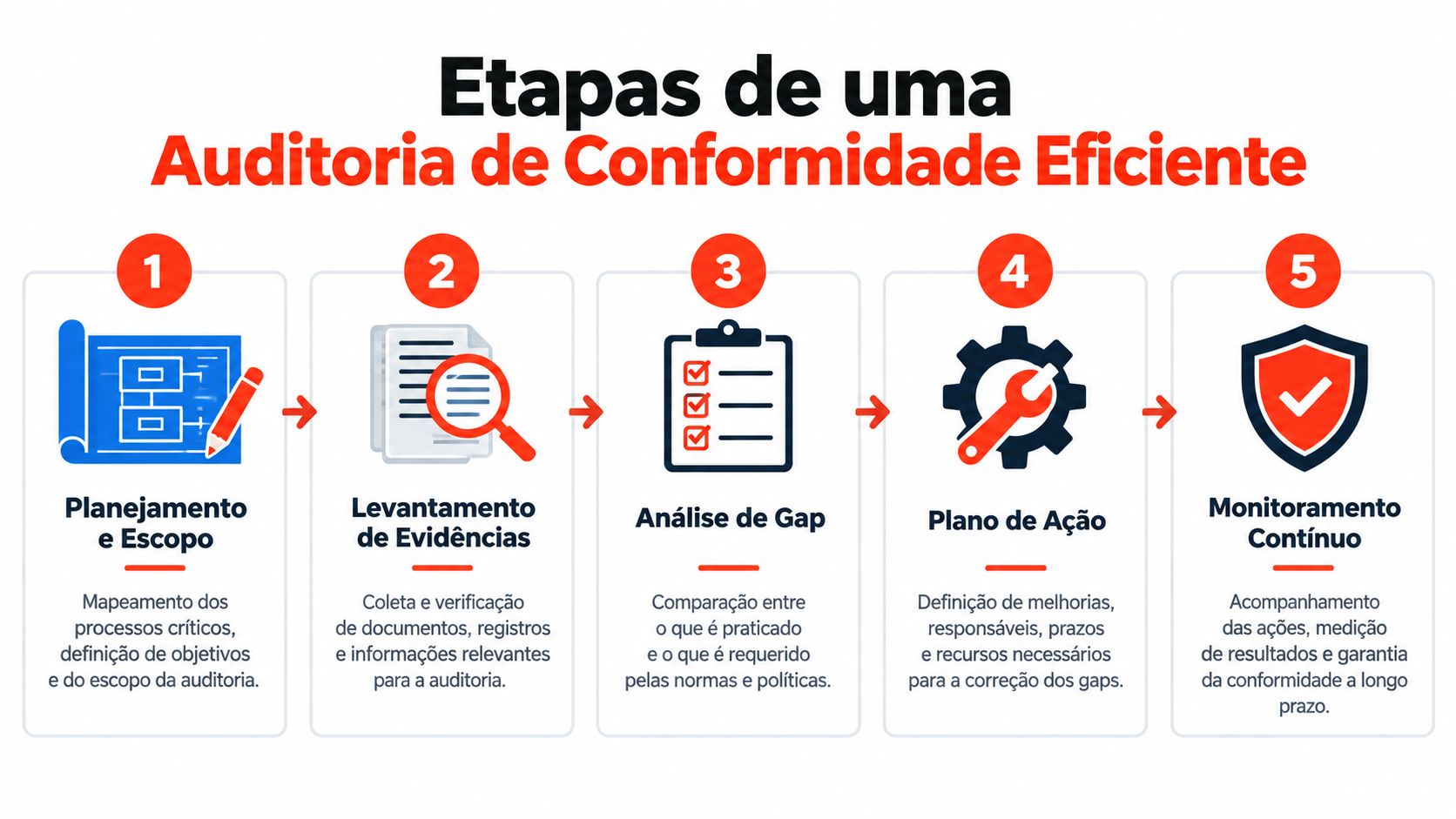 Infográfico com cinco etapas para realizar uma auditoria de conformidade eficiente em processos de uma empresa.