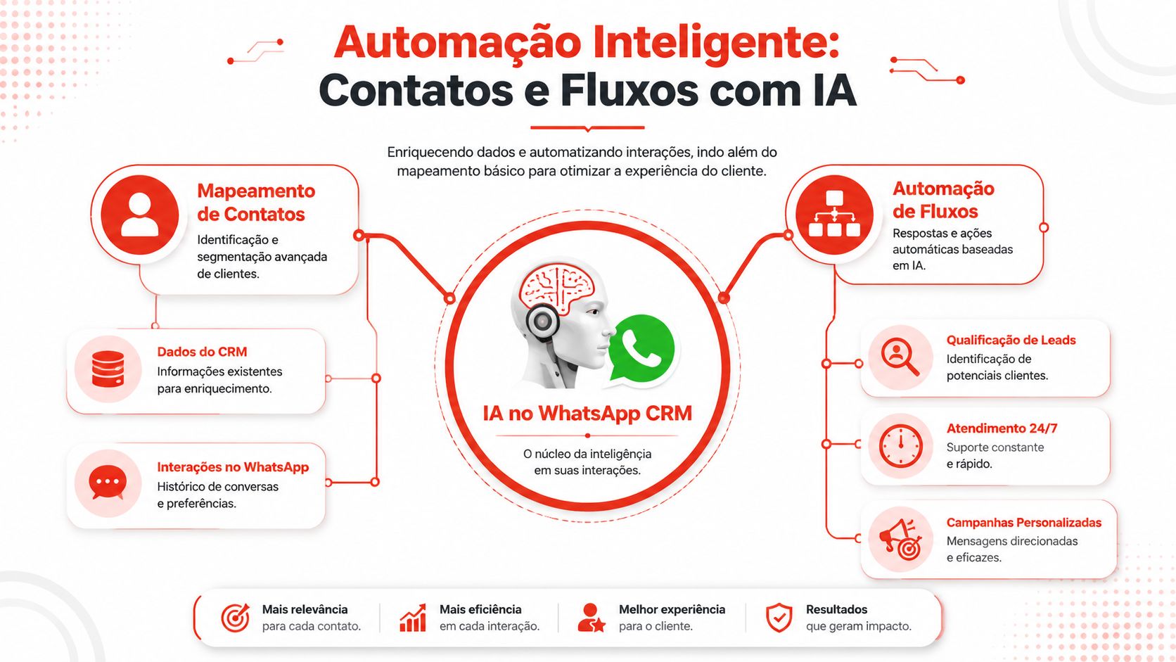 Infográfico ilustrando a integração de Inteligência Artificial com CRM no WhatsApp para automação de contatos e fluxos.