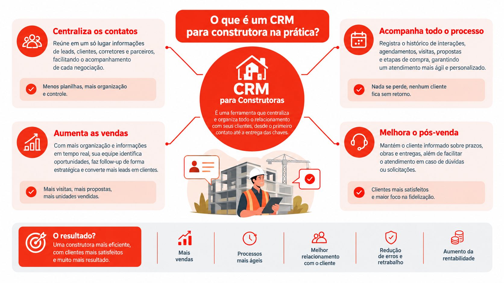 Infográfico explicativo sobre como um CRM para construtoras organiza vendas, relacionamentos e processos de forma eficiente.