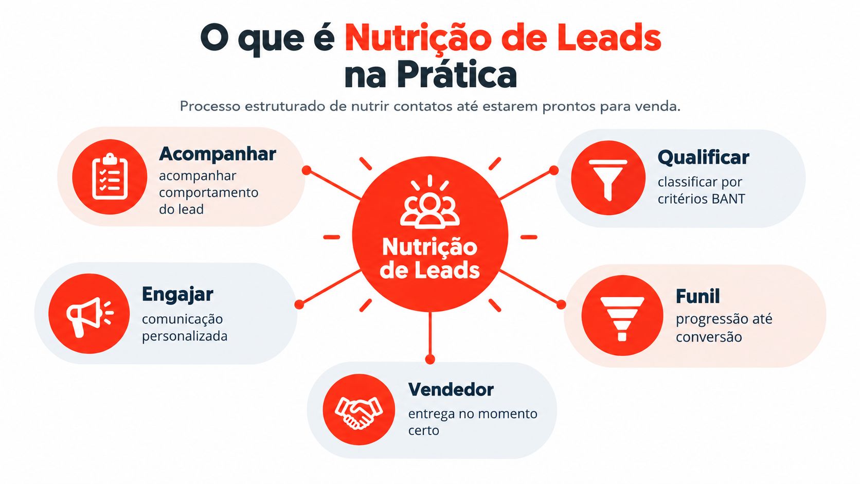 Infográfico explicativo sobre o processo de nutrição de leads, destacando etapas como acompanhamento, qualificação e engajamento comercial.