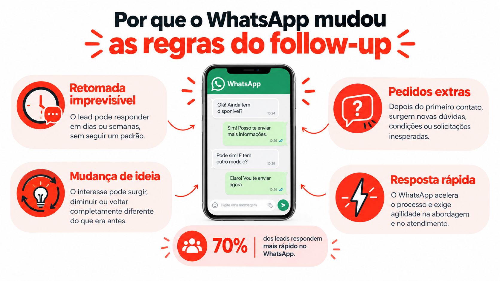 Infográfico sobre como as regras de follow-up de vendas mudaram com o uso do WhatsApp corporativo.