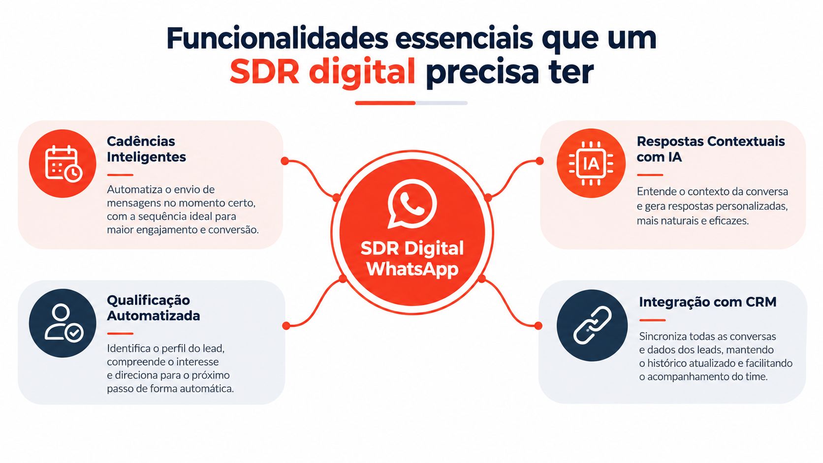 Infográfico sobre as funcionalidades essenciais para um SDR digital que utiliza automação via WhatsApp para vendas.