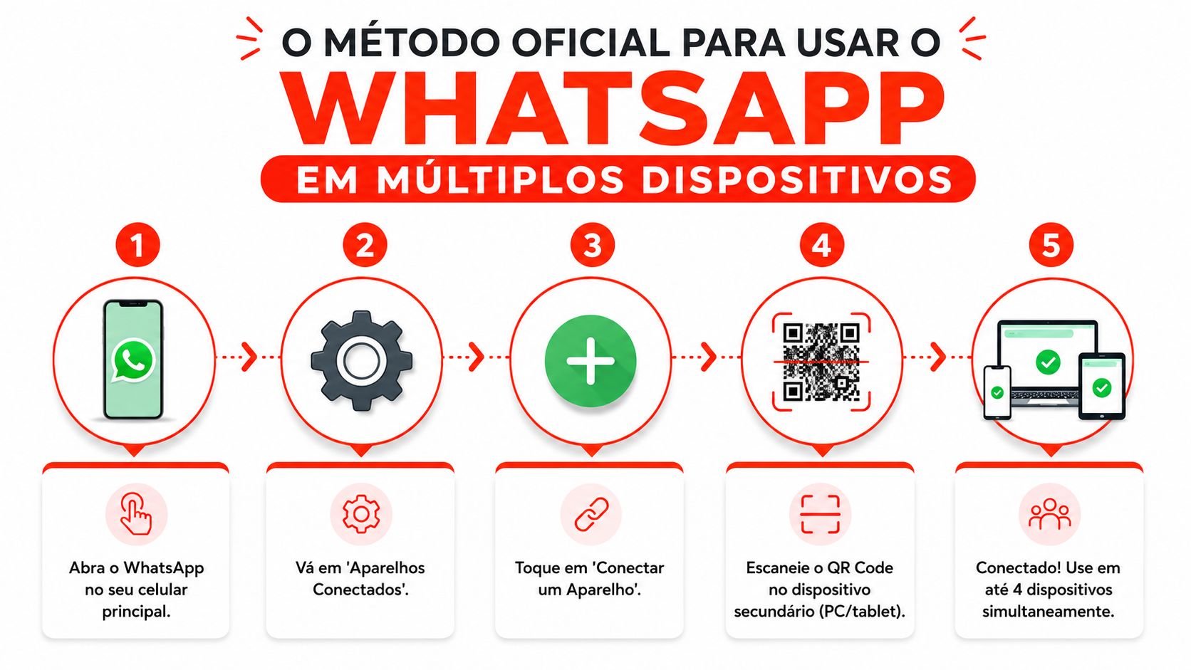 Infográfico com cinco passos simples para conectar o WhatsApp em vários dispositivos simultaneamente usando o QR Code.