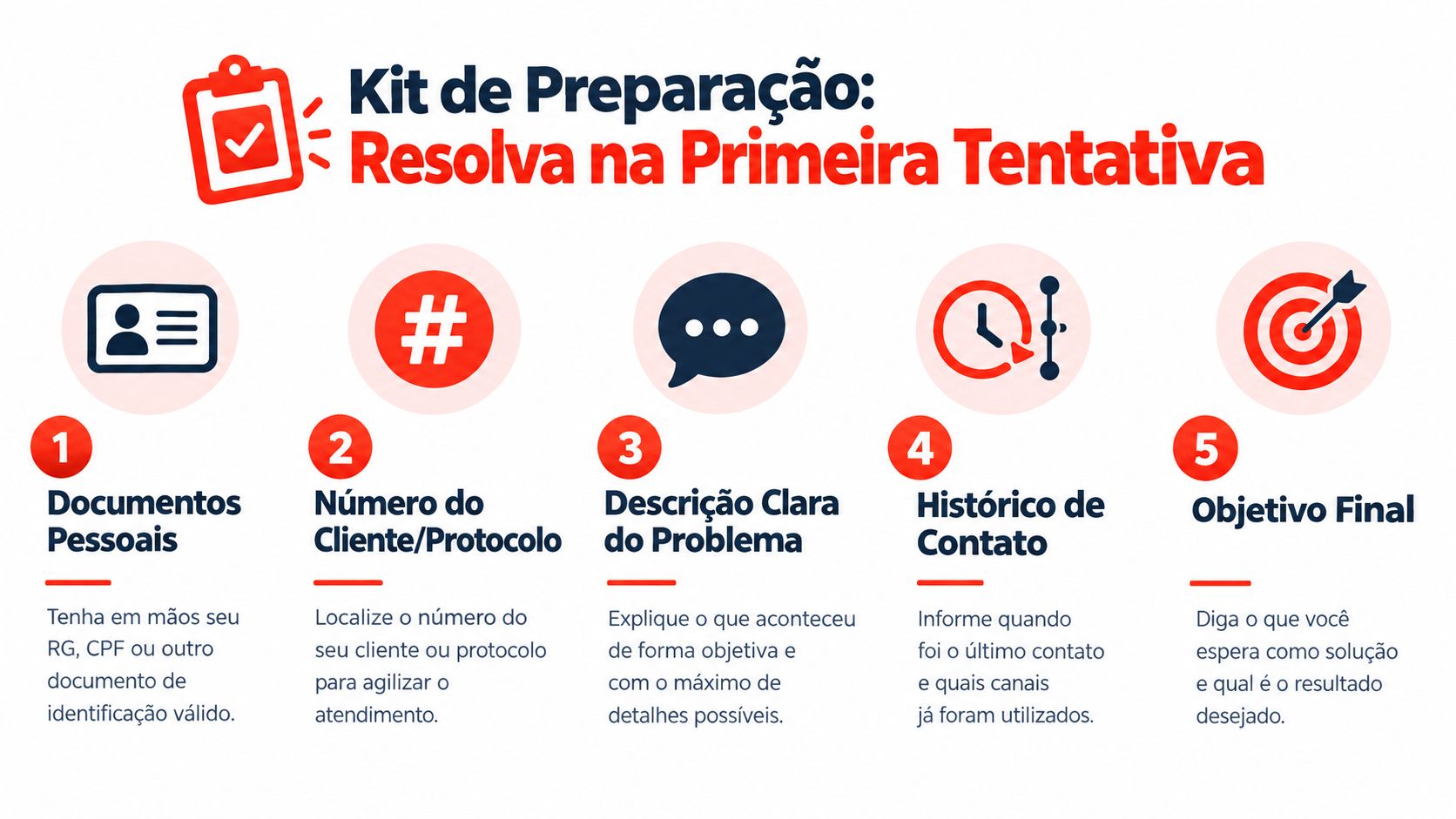 Infográfico com cinco passos essenciais para preparar documentos e informações antes de contatar um serviço de atendimento.