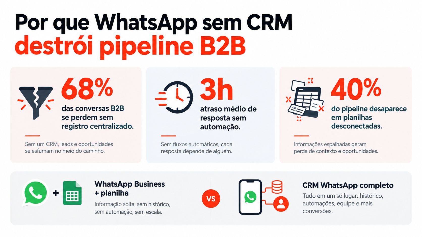 Infográfico comparando o uso de WhatsApp com CRM versus WhatsApp com planilhas para vendas B2B.