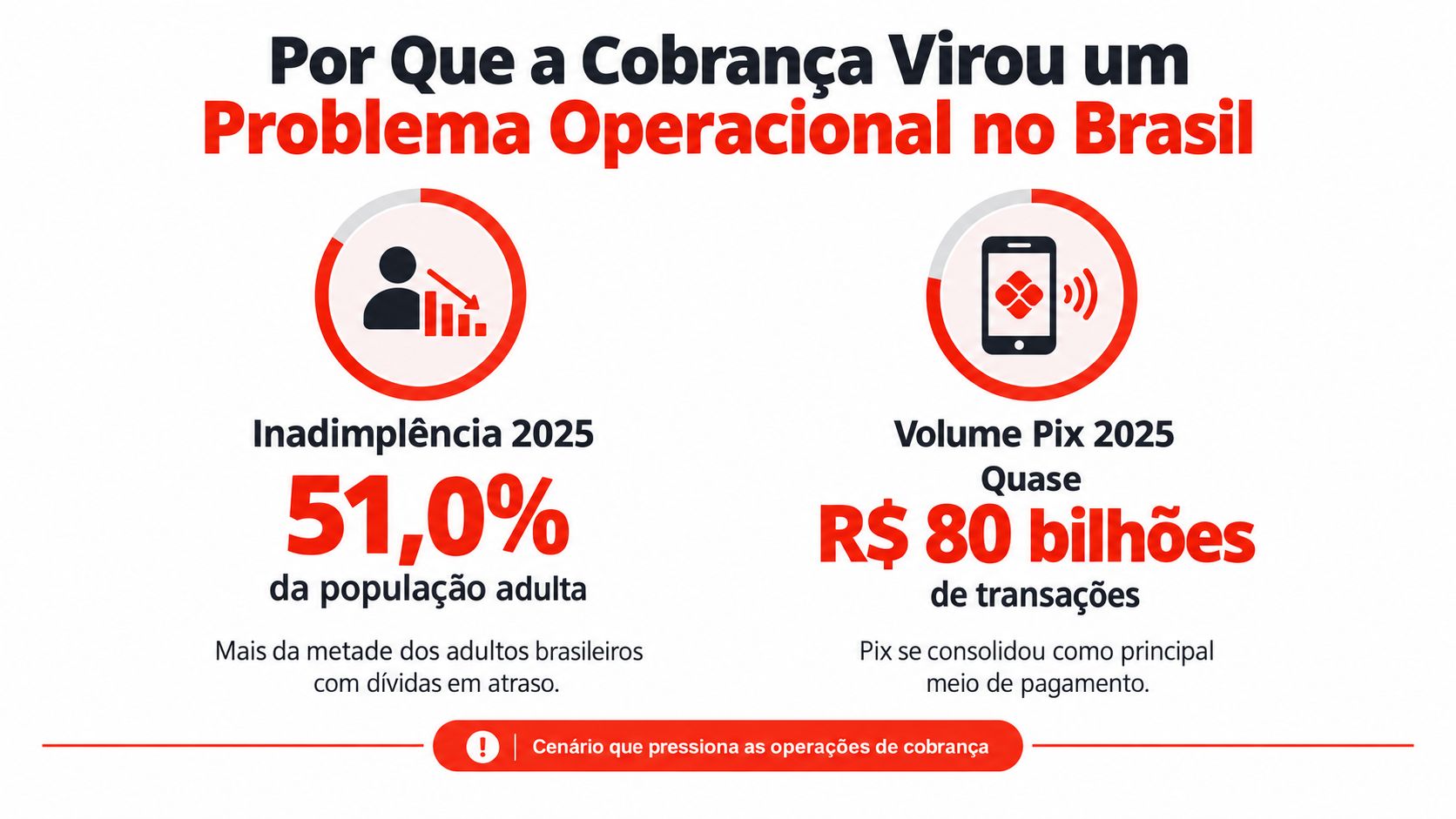 Infográfico ilustrando desafios de cobrança no Brasil com dados de inadimplência e volume de transações Pix.