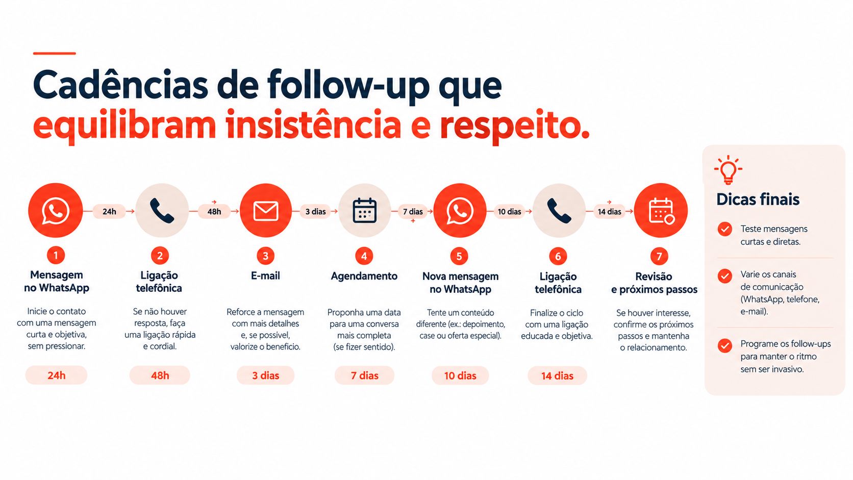 Infográfico com sete passos de cadência para follow-up comercial equilibrando insistência e respeito ao cliente.