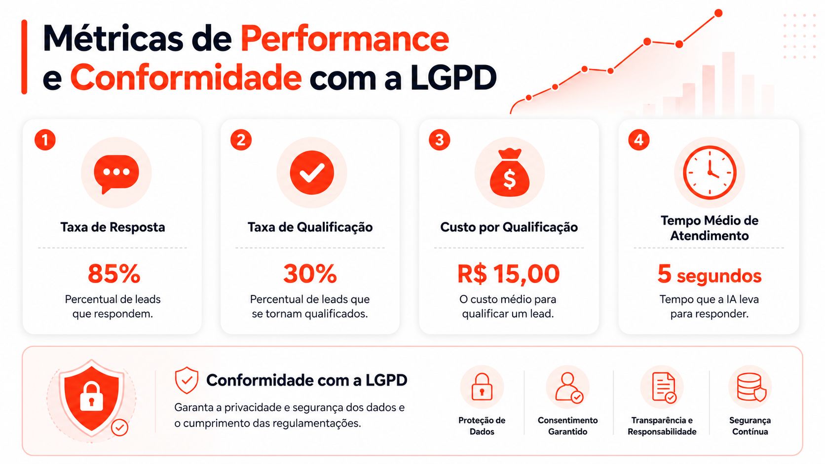 Infográfico apresentando métricas de performance para qualificação de leads e conformidade com a Lei Geral de Proteção de Dados.